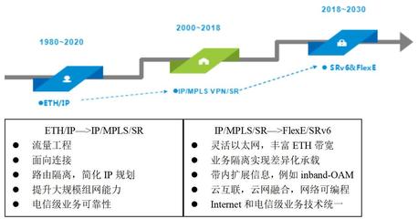 FlexE與SRv6 下一代IP承載網的核心技術演進與軟硬件研發挑戰